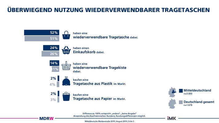 Menschen, Marken, Märkte - 10. Mitteldeutsche Markenstudie vorgestellt