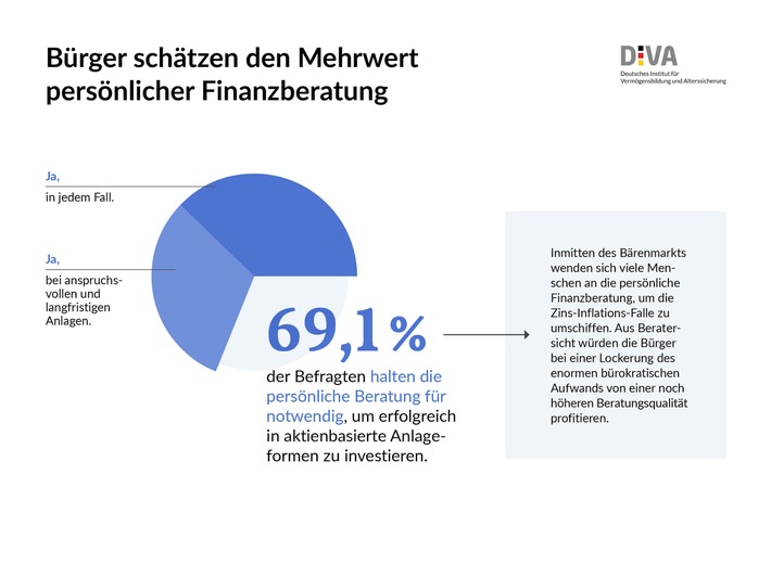 DIVA-Umfrage zur Geldanlage / Beratungsbedarf ist hoch - Überregulierung behindert Aktienkultur