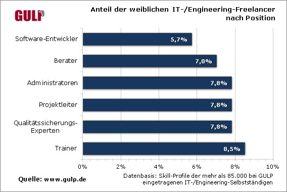 7,5 Prozent der IT-/Engineering-Freelancer sind weiblich /
Frauenanteil ist niedrig, aber steigt kontinuierlich