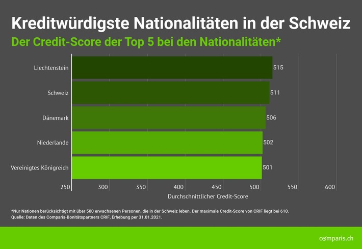 Medienmitteilung: Im Corona-Jahr: Liechtensteiner und Schweizer sind die kreditwürdigsten Nationalitäten in der Schweiz