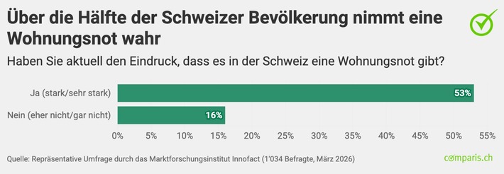 Medienmitteilung: Jeder Fünfte Erwachsene in der Schweiz hat Angst, seine Wohnung zu verlieren