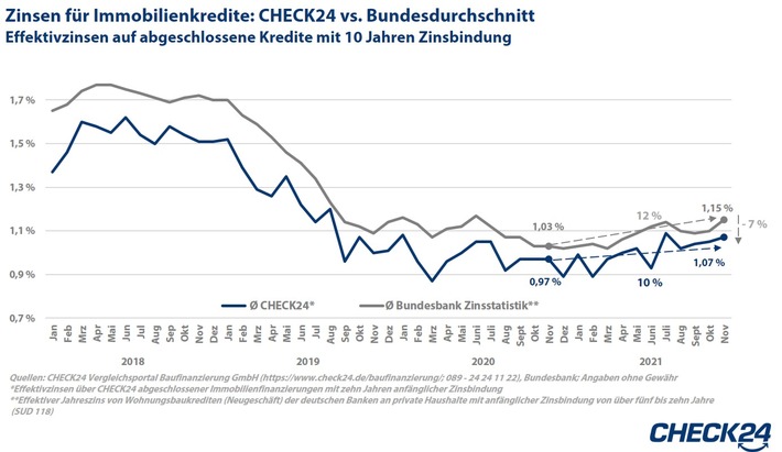 Leichter Zinsanstieg bei Immobilienkrediten