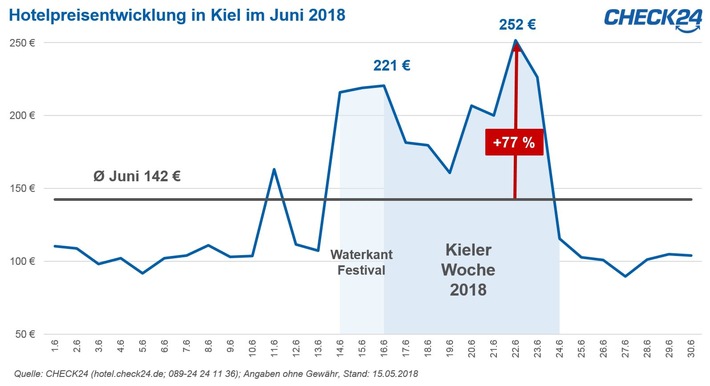 Ostsee-Regatten: Hotelpreise steigen zur Kieler Woche um bis zu 77 Prozent