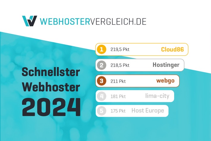 Cloud86 belegt Platz eins im Webhosting-Geschwindigkeitstest 2024