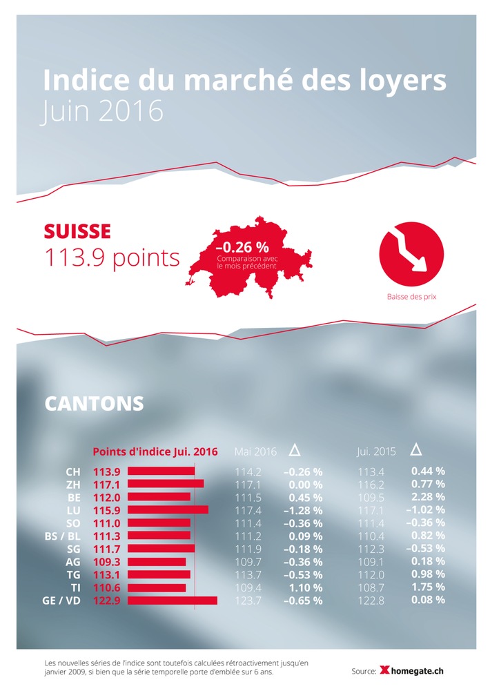 Indice du marché des loyers de homegate.ch: baisse des loyers proposés en juin 2016