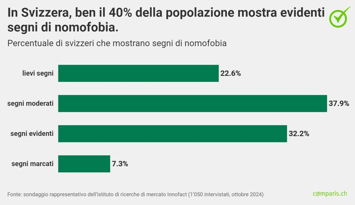 Comunicato stampa: Il 40% degli adulti in Svizzera mostra evidenti segni di dipendenza da smartphone