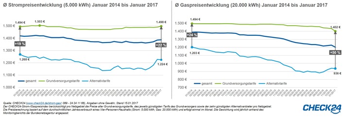 385 Grundversorger erhöhen Strompreise, 274 senken Gaspreise 2017