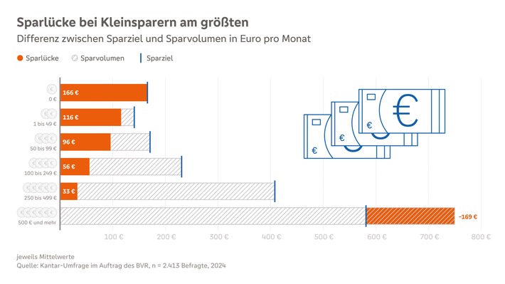 BVR-Studie: Sparlücke steigt wieder an - Kolak: Bundesregierung sollte Riesterrente zügig reformieren