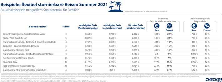 Pauschalreise 2021: Dank kostenloser Stornierung ohne Risiko buchen