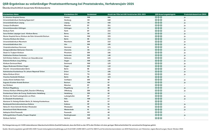AOK-Analyse zur Entfernung der Prostata: Fast 500 Komplikationsfälle pro Jahr vermeidbar