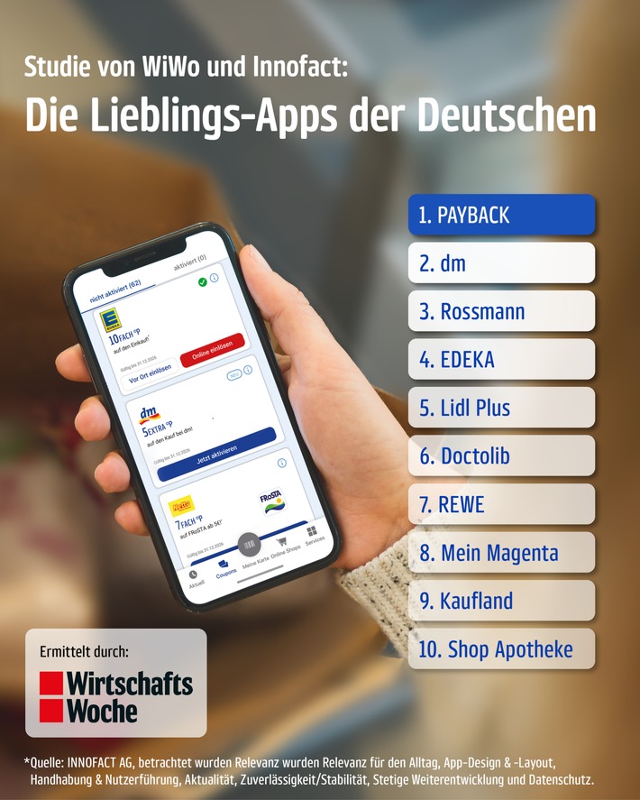 PAYBACK App ist die Lieblings-App der Deutschen / Ranking von WirtschaftsWoche und Innofact bestätigt große Beliebtheit, hohe Alltagsrelevanz und Akzeptanz der Nutzer