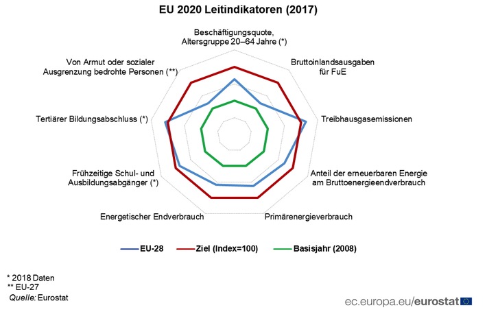 Intelligenter, grüner, integrativer? Europa-2020-Ziele: Welche Fortschritte macht die Europäische Union?