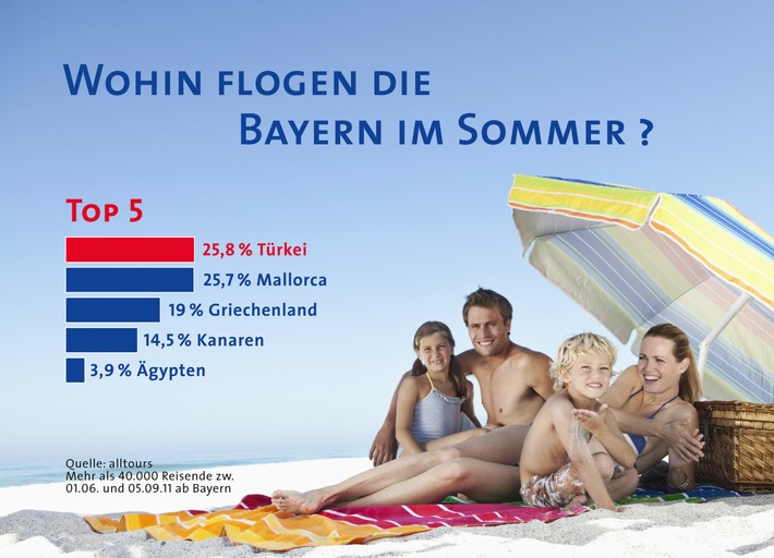 Die Bayern fliegen am liebsten in die Türkei (mit Bild)