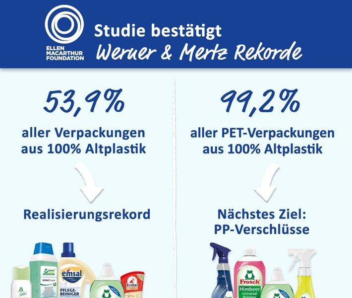 Schon seit 2009 verwendet Werner & Mertz recyceltes Plastik für seine Verpackungen, seit 2014 auch aus der Quelle Gelber Sack.  Mit inzwischen bereits über 540 Millionen Flaschen aus 100 Prozent Post Consumer Recyclat hält das Unternehmen einen Weltrekord. / Weiterer Text über ots und www.presseportal.de/nr/75723 / Die Verwendung dieses Bildes ist für redaktionelle Zwecke unter Beachtung ggf. genannter Nutzungsbedingungen honorarfrei. Veröffentlichung bitte mit Bildrechte-Hinweis.
