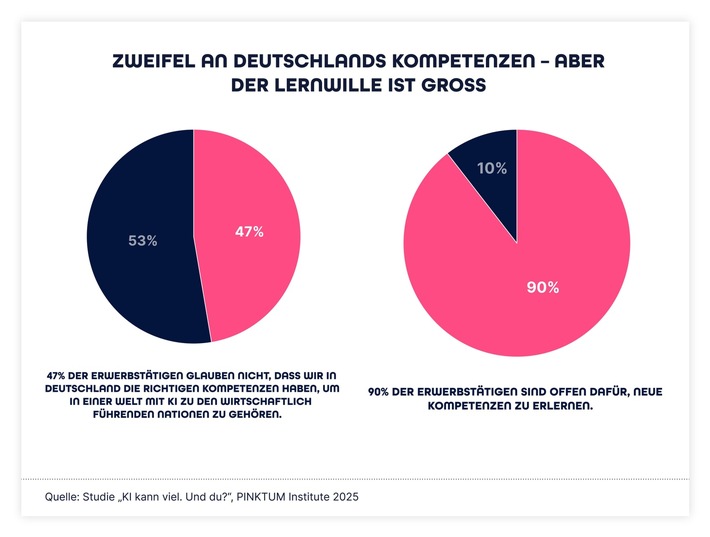 Umfrage: Vier von zehn Erwerbstätigen zweifeln an Deutschlands Kompetenzen