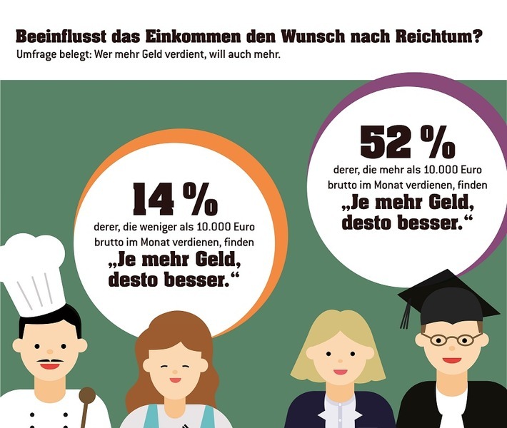 Wie denken Menschen, die vermögend sind, über Reichtum? Und wie jene, die weniger besitzen? Und beeinflusst das eigene Einkommen den Wunsch nach mehr Geld? Eine Umfrage der Lotterie Eurojackpot geht diesen Fragen nach. Weiterer Text über ots und www.presseportal.de/nr/107909 / Die Verwendung dieses Bildes ist für redaktionelle Zwecke honorarfrei. Veröffentlichung bitte unter Quellenangabe: "obs/Eurojackpot/(c) WestLotto"