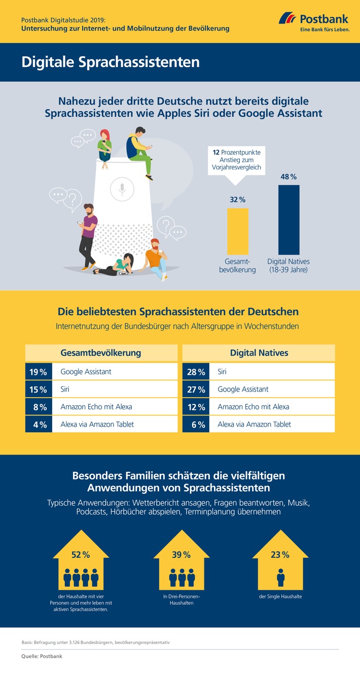 Postbank Digitalstudie 2019: Ein Drittel der Deutschen spricht mit Alexa, Siri und Co. / Vor allem Familien setzen auf digitale Assistenten / Finanzgeschäfte per Sprachbefehl im Trend