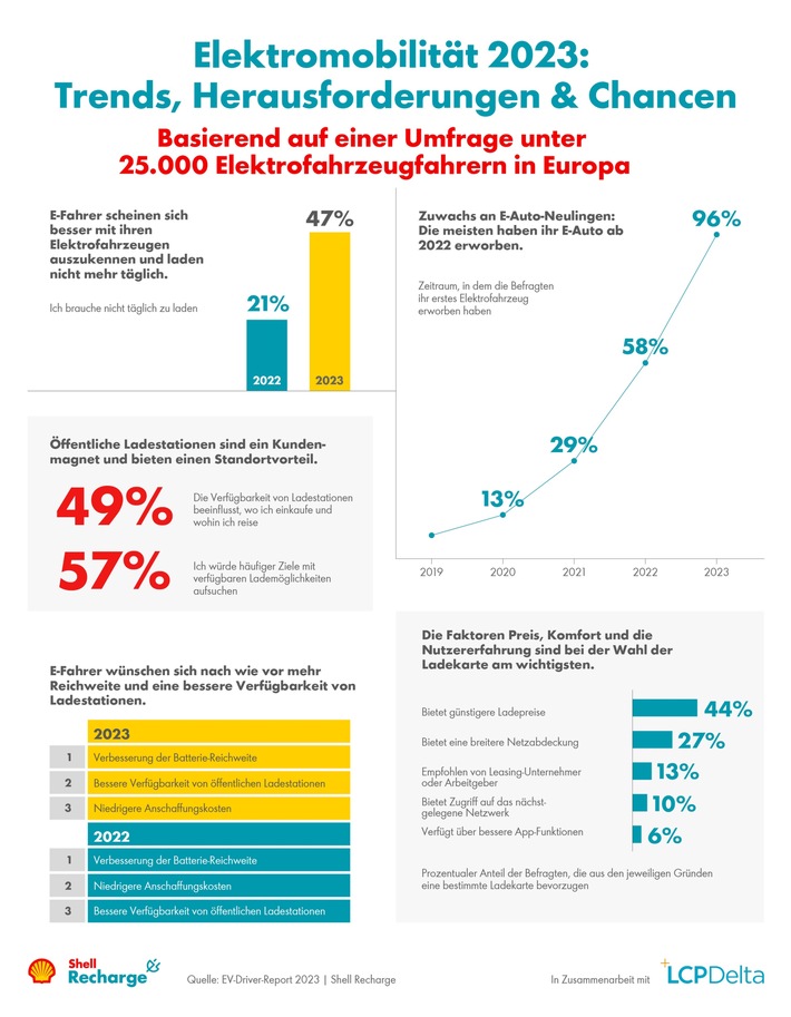 Der Shell Recharge EV-Driver-Report zeigt: E-Mobilität ist in der Mitte der Gesellschaft angekommen