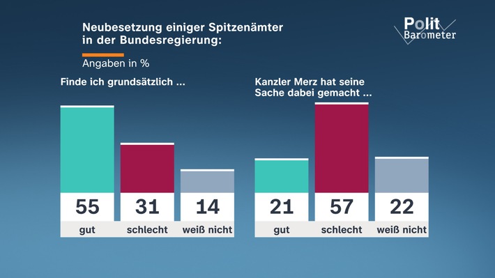 95741-14-1_obs_PP_Politbarometer_Haupt_Juli_II_2026.jpg