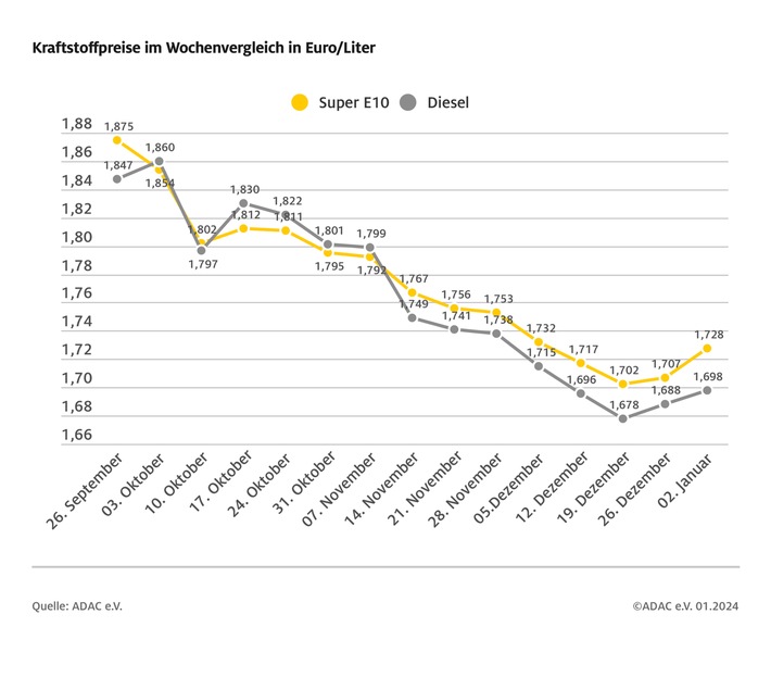 Leicht gestiegene Kraftstoffpreise zum neuen Jahr / Höhere CO2-Abgabe bereits frühzeitig eingepreist