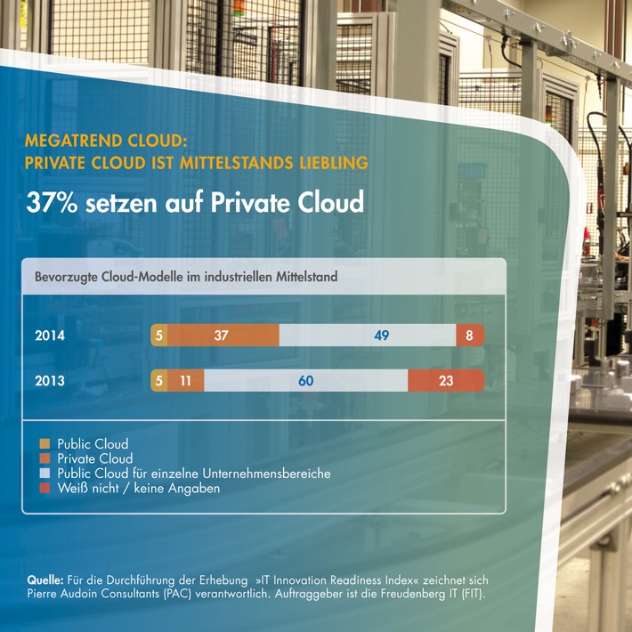 Mittelstand geht auf Nummer sicher: Anzahl der Private-Cloud-Befürworter verdreifacht sich (FOTO)