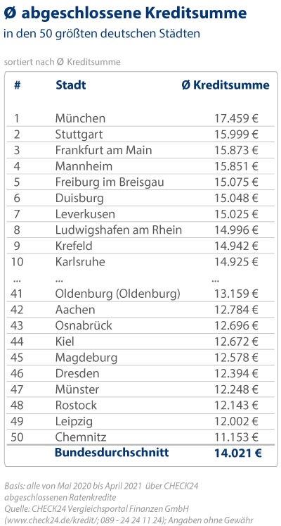 Ratenkredite in München, Stuttgart und Frankfurt am Main am höchsten