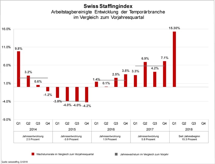 Swiss Staffingindex - Schwacher Franken und gute Konjunktur beflügeln Temporärbranche