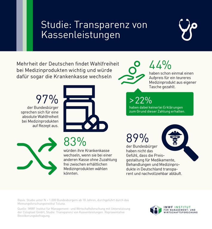 Studie: Mehrheit der Deutschen würde für Wahlfreiheit bei Medizinprodukten die Krankenkasse wechseln