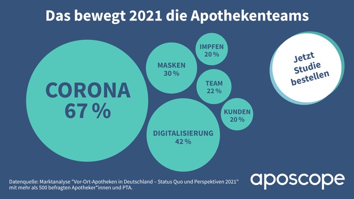 Corona, Masken & Digitalisierung: Die große Studie zur Lage der Vor-Ort-Apotheken / Neue Marktanalyse von aposcope