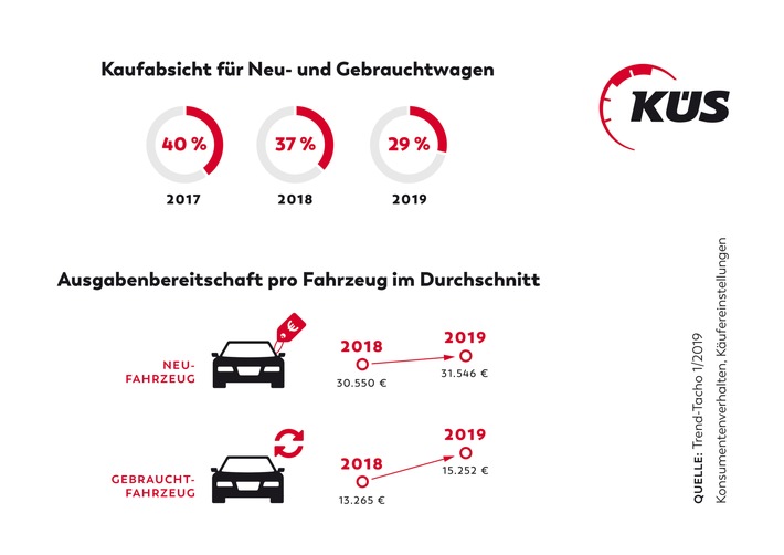 KÜS Trend-Tacho: Weniger, aber teure Autokäufe geplant / Geringere Bereitschaft zur Anschaffung von Autos in 2019 / Ausgabenbereitschaft pro Person steigt
