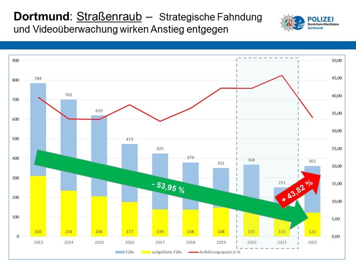 POL-DO: Vorstellung der polizeilichen Kriminalstatistik 2022: Kriminalität in Dortmund in etwa auf dem Niveau von 2019