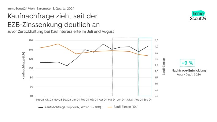 Nachfrageturbo am Kaufmarkt dank Zinssenkung