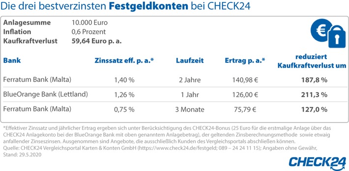 Inflationsausgleich: Tages- und Festgeldkonten lohnen sich wieder