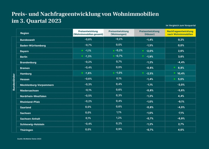 Marktreport: Immobilieninteressenten kehren zurück