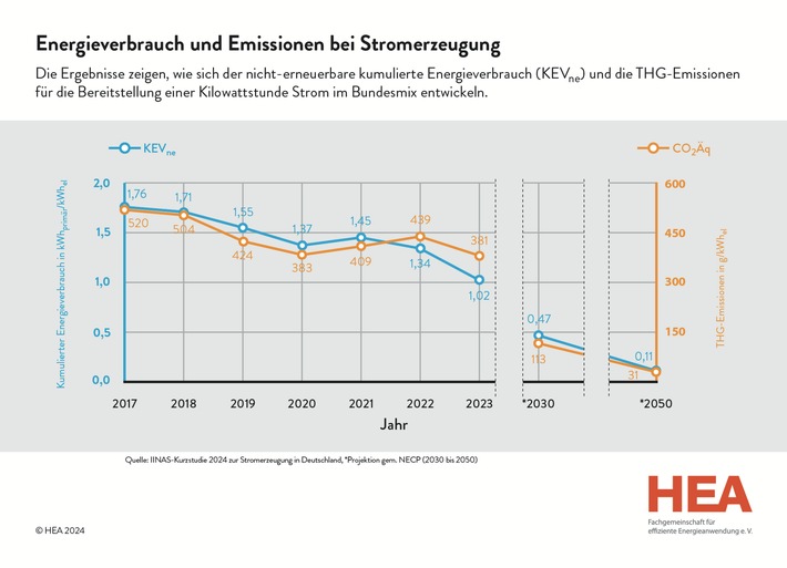 Elektrische Wärmepumpen und netzbezogener Strom - Aktuelle Kurzstudie: Energieverbrauch und Emissionen im deutschen Strommix gehen 2023 weiter zurück - HEA unterstützt die "Woche der Wärmepumpe"