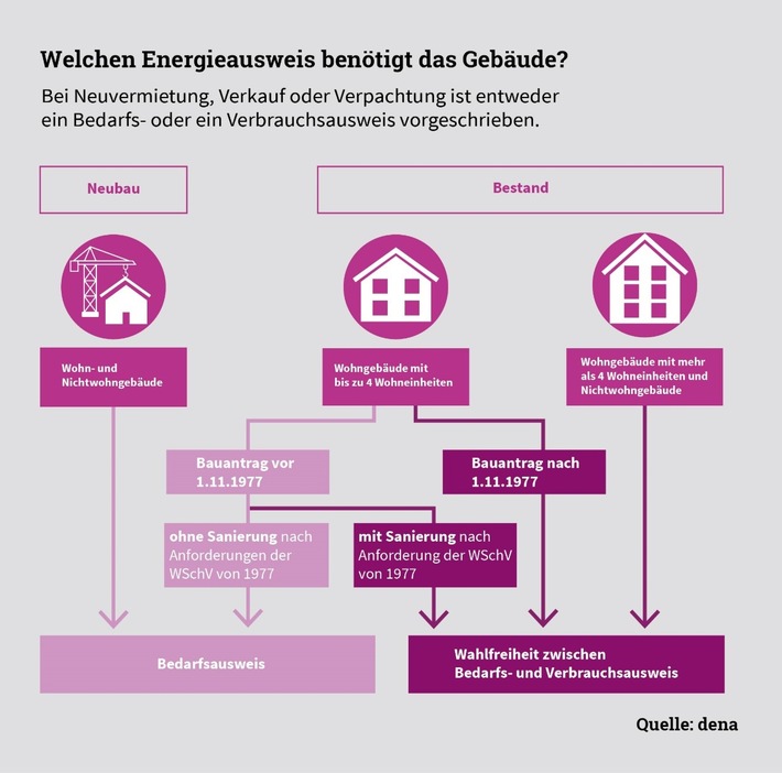 Nichtwohngebäude: Ältere Energieausweise werden ungültig