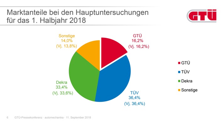 GTÜ erfolgreich unterwegs