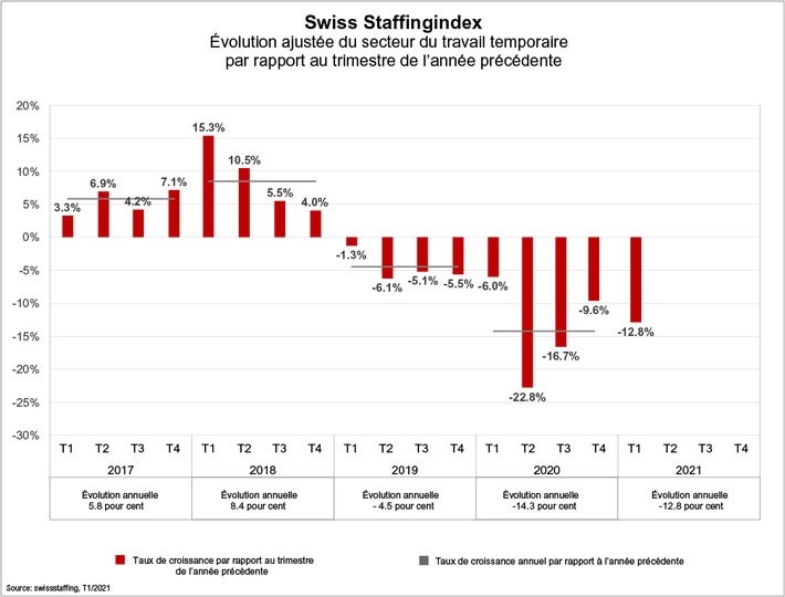 Swiss Staffingindex - Second confinement éprouvant, mais de l