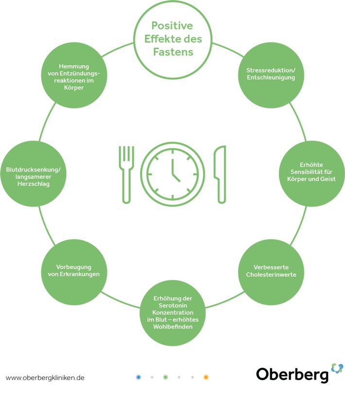 Experte der Oberberg Kliniken über das Fasten und die Auswirkungen auf Körper und Psyche