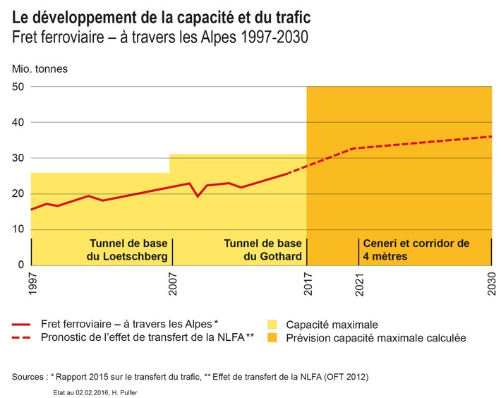 Le rail peut absorber la totalité du transport de marchandises à travers les Alpes