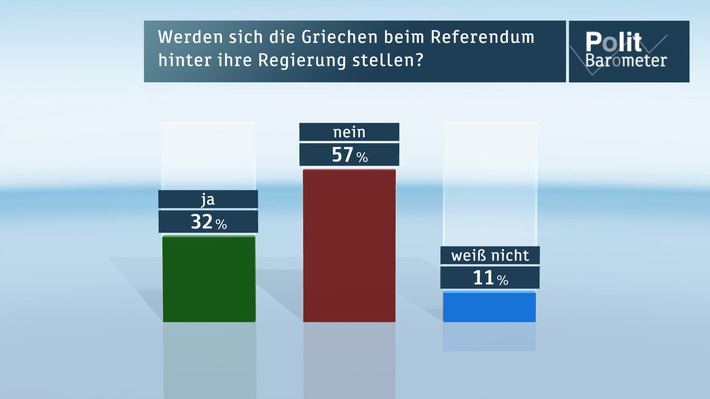 ZDF-Politbarometer Juli I 2015 /  Nur 10 Prozent meinen, es hätte weitere Zugeständnisse an Griechenland geben sollen / Deutsche erwarten Niederlage der griechischen Regierung beim Referendum (FOTO)