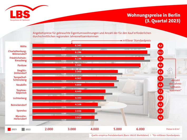 Sinkende Wohnungspreise in Berlin / Kaufpreisspiegel der LBS NordWest zeigt leichte Marktberuhigung