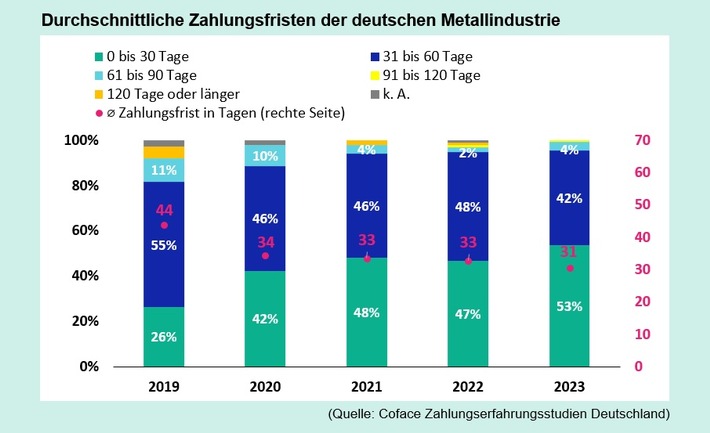 Deutsche Metallbranche im Fokus: Trüber Ausblick trotz positiven Zahlungsverhaltens