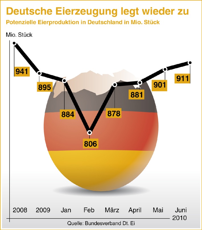 Deutsche Erzeuger holen auf: Wieder mehr frische Eier verfügbar (mit Bild)