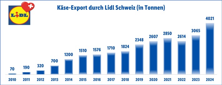Lidl Schweiz erzielt Rekordwachstum beim Käse-Export