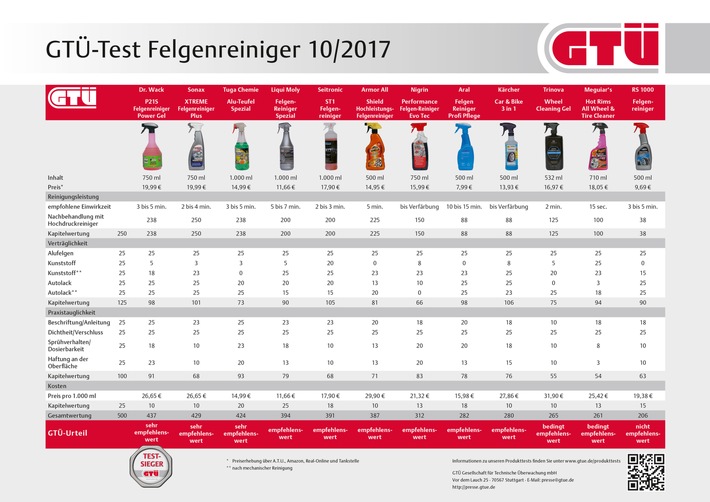 GTÜ testet Felgenreiniger: Hochglanz beim Räderwechsel