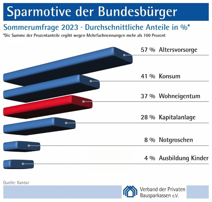 Konsum als Sparmotiv auf niedrigstem Stand seit 2000 / Sommerumfrage 2023 der privaten Bausparkassen