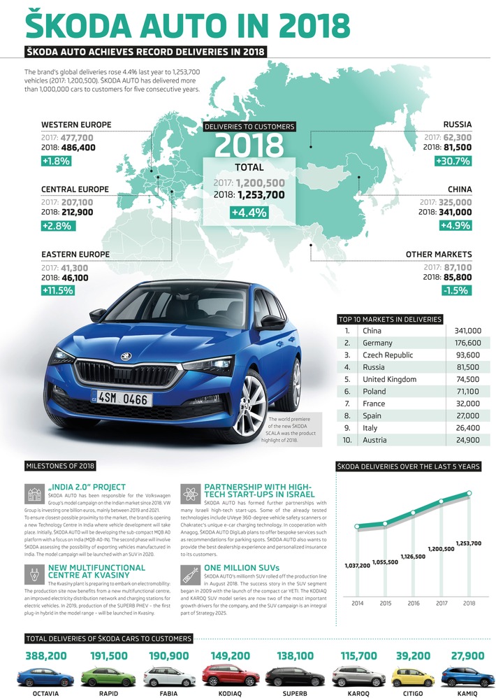Rekordjahr: SKODA liefert 2018 weltweit insgesamt 1,25 Millionen Fahrzeuge aus (FOTO)