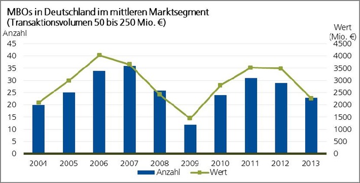 Finanzinvestoren in Deutschland: 2013 weniger Transaktionen / Überblick über 10-Jahres-Entwicklung: Klassische Industriebranchen begehrteste Zielsektoren für Finanzinvestoren