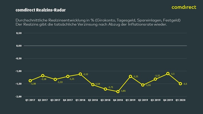 comdirect Realzins-Radar: Auch Sparer verlieren im ersten Quartal 2020